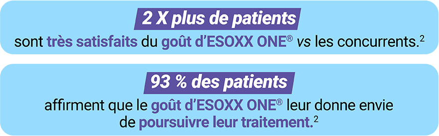 2 X plus de patients sont très satisfaits du goût d’ESOXX ONE® vs les concurrents.(2) / 93 % des patients affirment que le goût d’ESOXX ONE® leur donne envie de poursuivre leur traitement.(2)